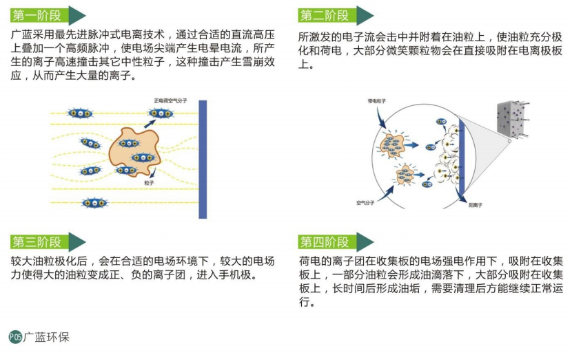 广蓝油烟净化器产品介绍