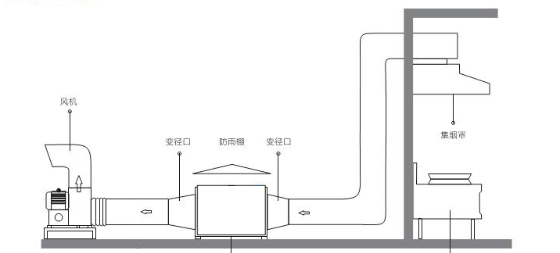 油烟净化